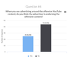 "36% of consumers think that brands endorse YouTube’s offensive content"